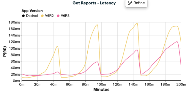 Graph showing the latency of appV6R2 and appV6R3 when executing the load test for Get Reports functionality. appV6R3 has lower latency than appV6R2.